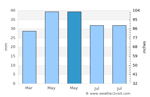 Techirghiol average rain in May