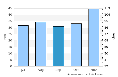 Techirghiol average rain in September