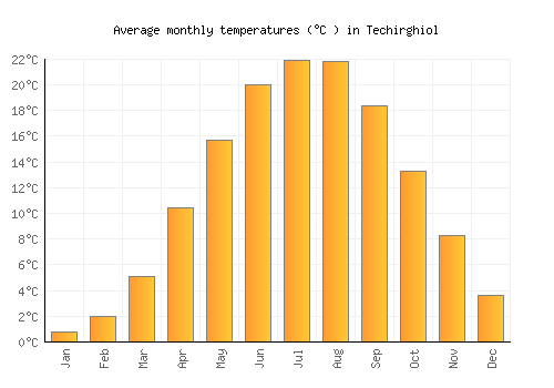 Techirghiol average temperature chart (Celsius)