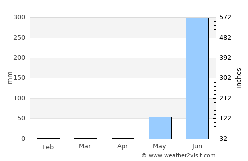 Tecoanapa average rain in April