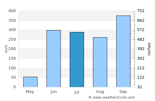 Tecoanapa average rain in July