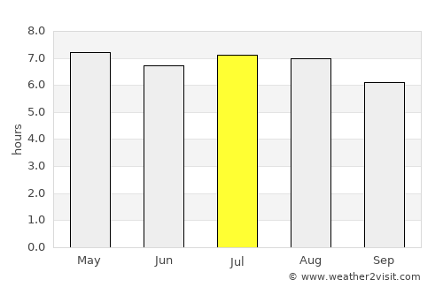 Tecoanapa average rain in July