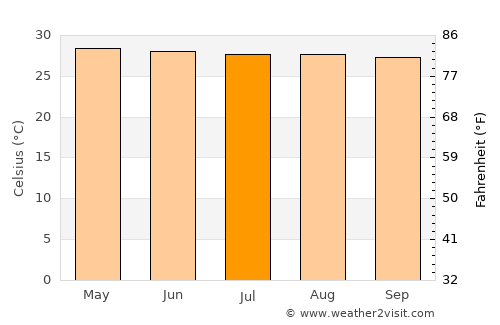 Tecoanapa average temperature in July