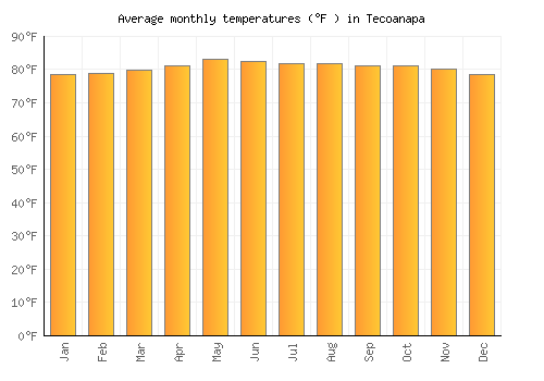 Tecoanapa average temperature chart (Fahrenheit)