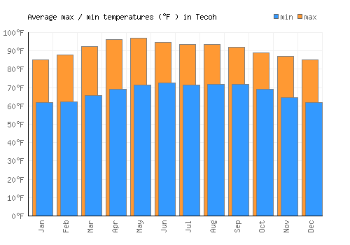 Tecoh average minimum / maximum temperatures (Fahrenheit)