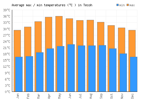 Tecoh average minimum / maximum temperatures (Celsius)