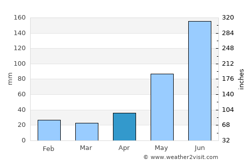 Tecoh average rain in April