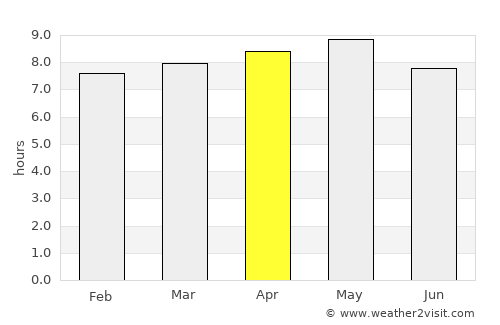 Tecoh average rain in April