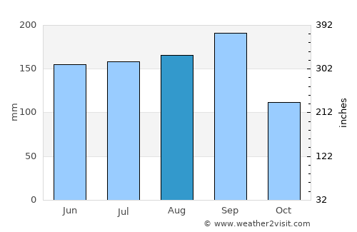 Tecoh average rain in August