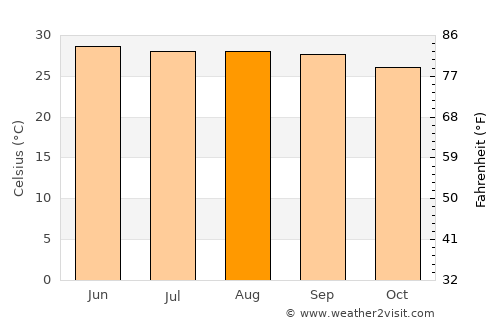 Tecoh average temperature in August