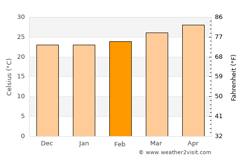 Tecoh average temperature in February