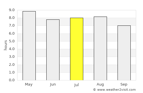 Tecoh average rain in July