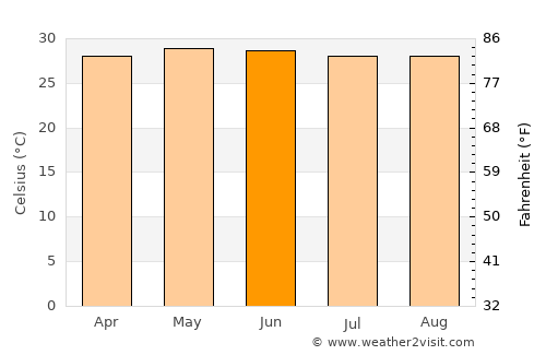 Tecoh average temperature in June