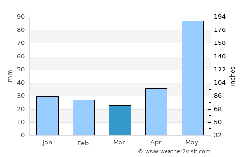 Tecoh average rain in March