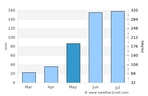 Tecoh average rain in May
