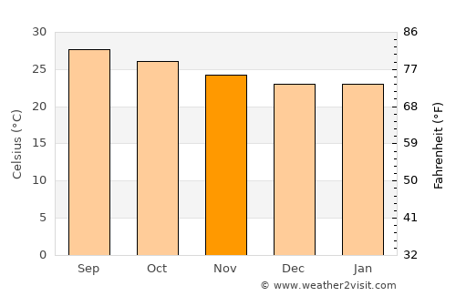 Tecoh average temperature in November