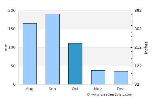 Tecoh average rain in October