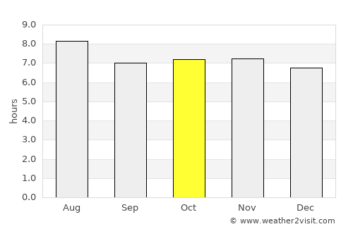 Tecoh average rain in October