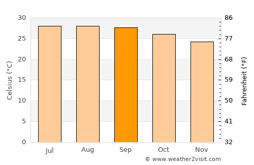 Tecoh average temperature in September