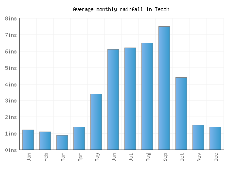 Tecoh monthly rainfall chart (inches)