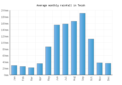 Tecoh monthly rainfall chart (mm)