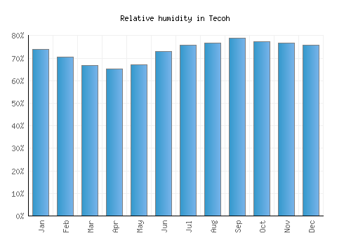 Tecoh relative humidity averages