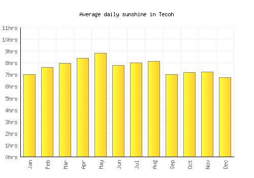 Tecoh average daily sunshine chart