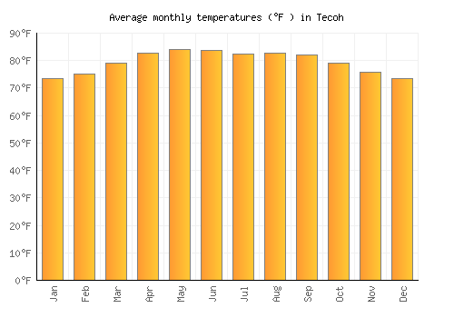 Tecoh average temperature chart (Fahrenheit)
