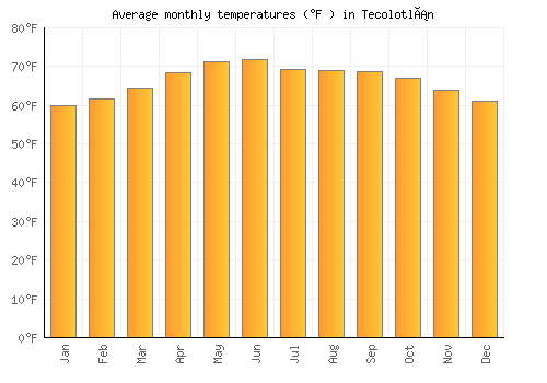 Tecolotlán average temperature chart (Fahrenheit)