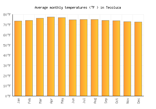 Tecoluca average temperature chart (Fahrenheit)