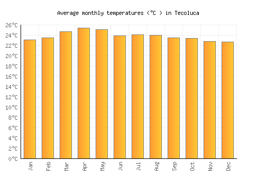 Tecoluca average temperature chart (Celsius)
