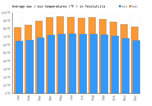Tecolutilla average minimum / maximum temperatures (Fahrenheit)