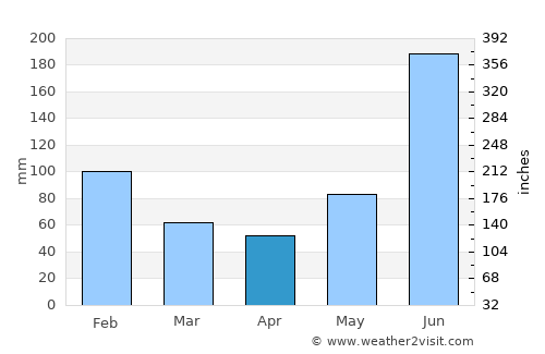 Tecolutilla average rain in April