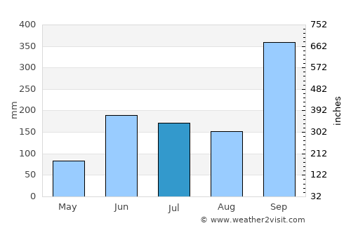 Tecolutilla average rain in July