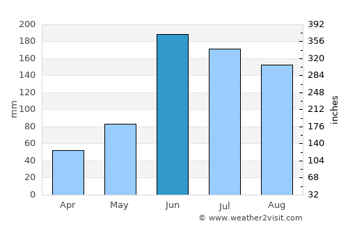 Tecolutilla average rain in June