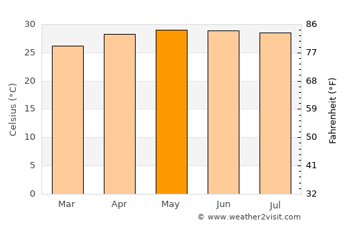 Tecolutilla average temperature in May