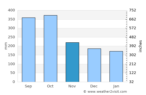 Tecolutilla average rain in November