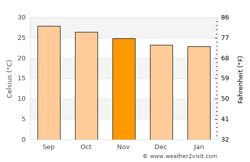 Tecolutilla average temperature in November