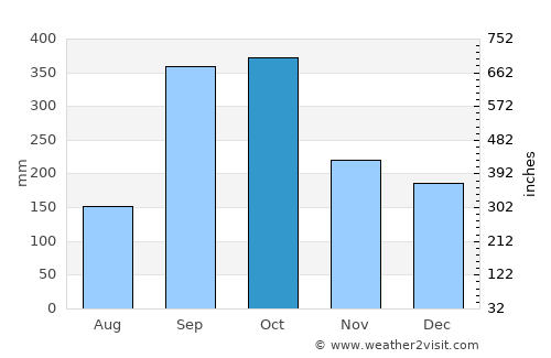 Tecolutilla average rain in October