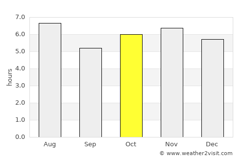 Tecolutilla average rain in October