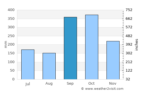 Tecolutilla average rain in September