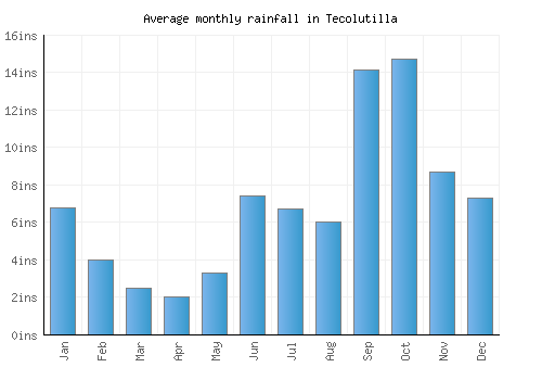 Tecolutilla monthly rainfall chart (inches)
