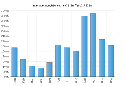 Tecolutilla monthly rainfall chart (mm)