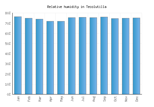 Tecolutilla relative humidity averages