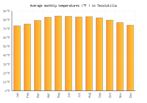 Tecolutilla average temperature chart (Fahrenheit)