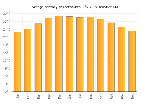 Tecolutilla average temperature chart (Celsius)