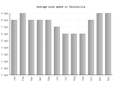 Tecolutilla average winspeed by month (mph)