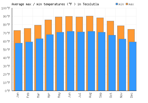 Tecolutla average minimum / maximum temperatures (Fahrenheit)