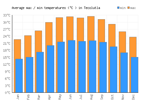 Tecolutla average minimum / maximum temperatures (Celsius)