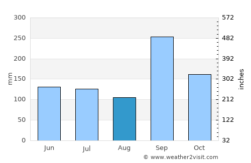 Tecolutla average rain in August